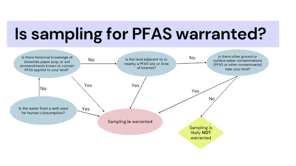 Is sampling for PFAS warranted?